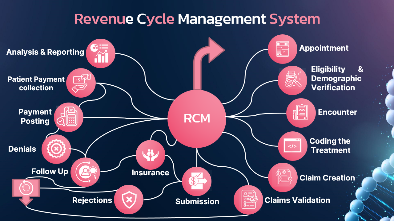 RCM Chart